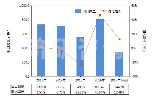 2013-2017年6月中國已配劑量頭孢噻肟制劑(包括制成零售包裝)(HS30042011)出口量及增速統(tǒng)計
